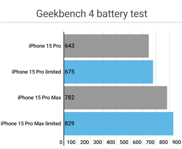 巴南apple维修站iPhone15Pro的ProMotion高刷功能耗电吗