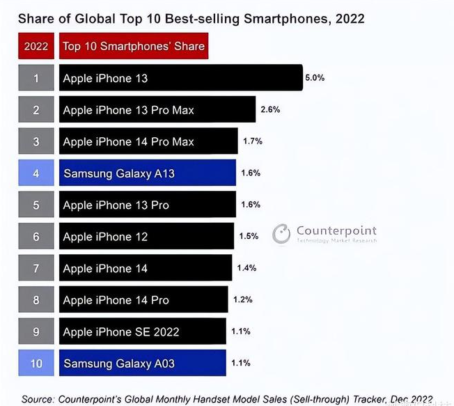 巴南苹果维修分享:为什么iPhone14的销量不如iPhone13? 