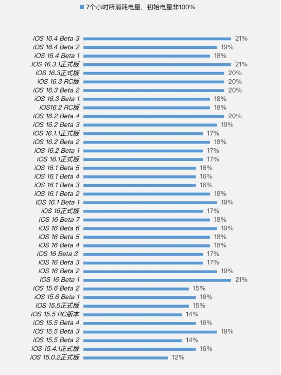 巴南苹果手机维修分享iOS 16.4 Beta 3续航跑分等测试结果汇总 