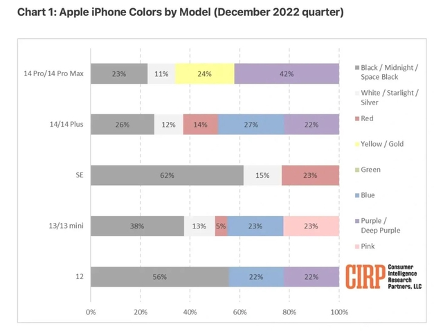 巴南苹果维修网点分享：美国用户最喜欢什么颜色的iPhone 14？ 