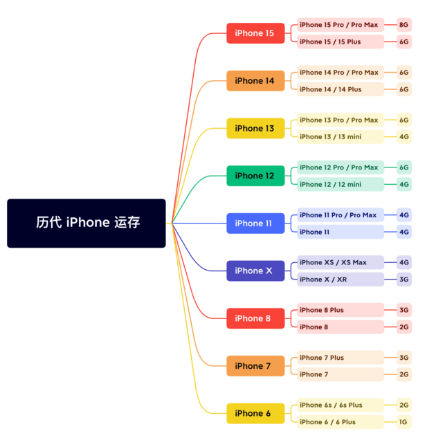 巴南苹果维修网点分享苹果历代iPhone运存汇总 