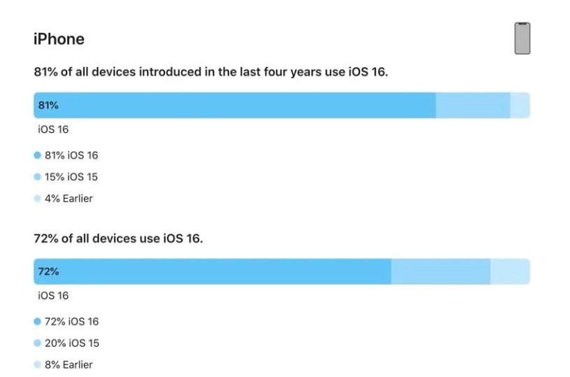 巴南苹果手机维修分享iOS 16 / iPadOS 16 安装率 