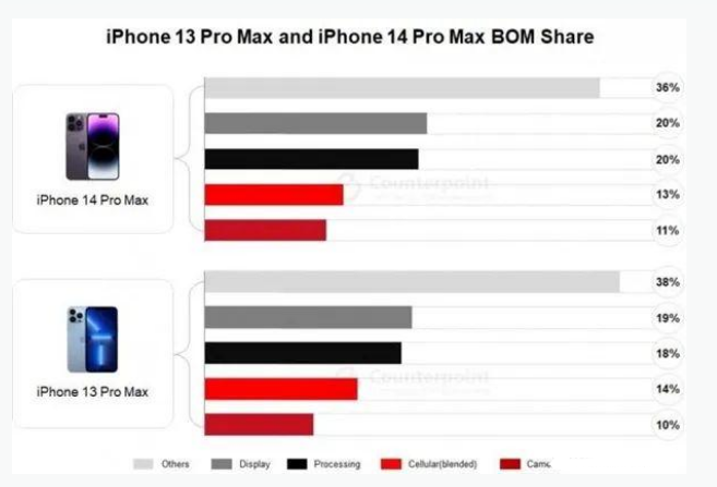 巴南苹果手机维修分享iPhone 14 Pro的成本和利润 