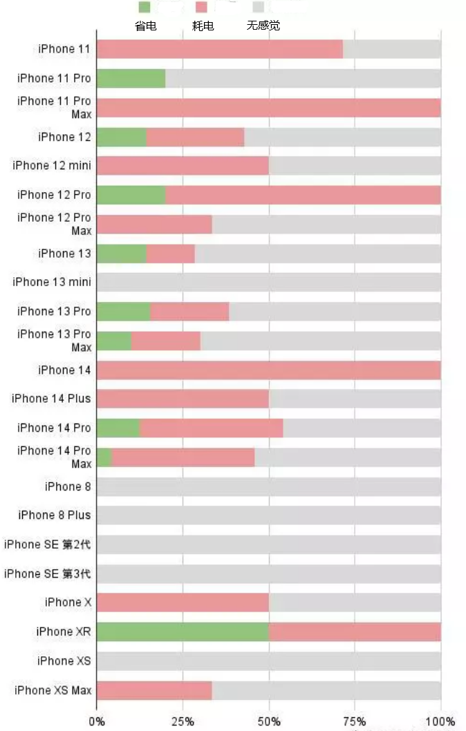 巴南苹果手机维修分享iOS16.2太耗电怎么办？iOS16.2续航不好可以降级吗？ 