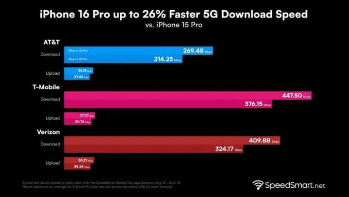 巴南苹果手机维修分享iPhone 16 Pro 系列的 5G 速度 