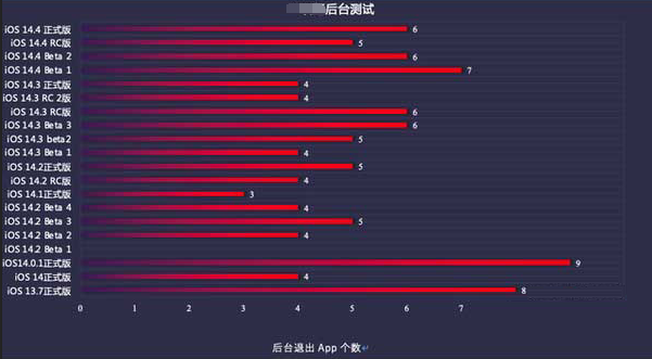 巴南苹果手机维修分享iOS14.5beta1续航怎么样 
