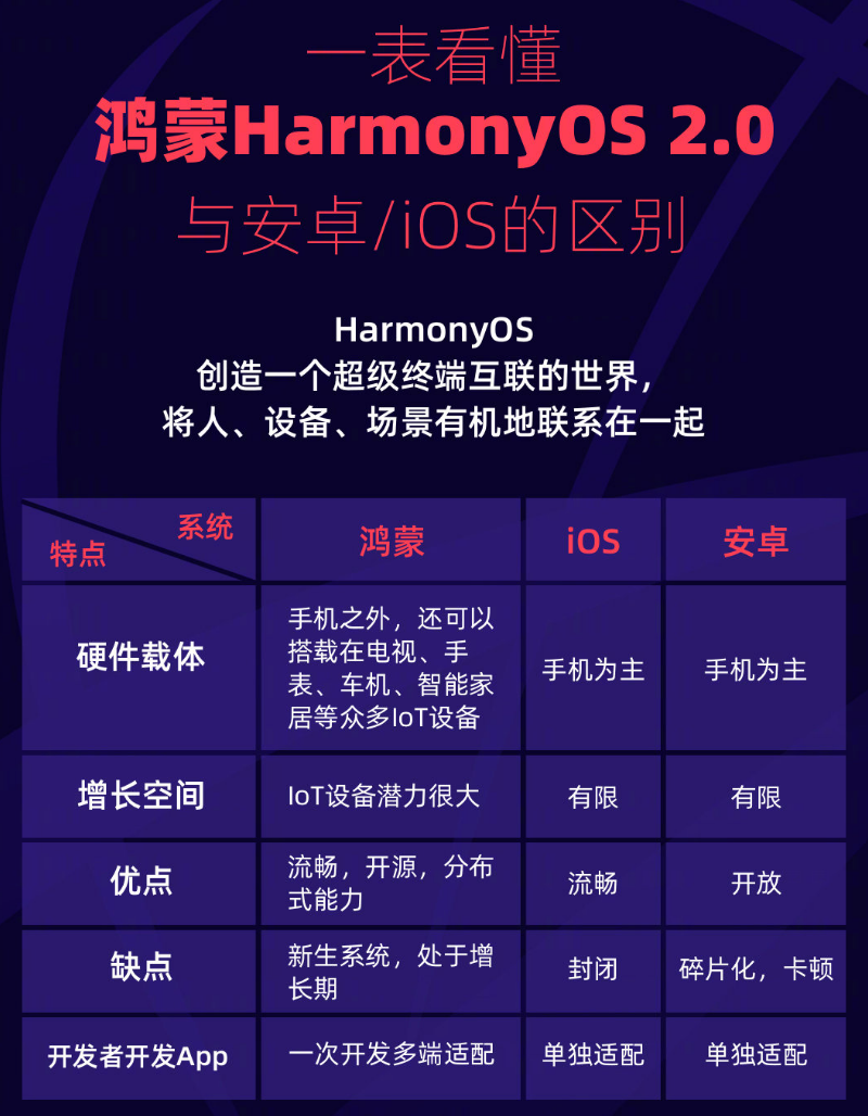 巴南苹果手机维修分享华为鸿蒙 OS 与安卓以及 iOS 都有什么区别 