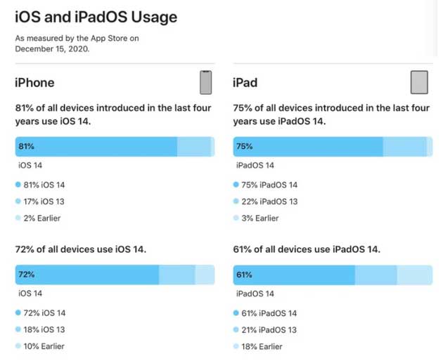 巴南苹果手机维修分享有多少用户更新了 iOS 14 