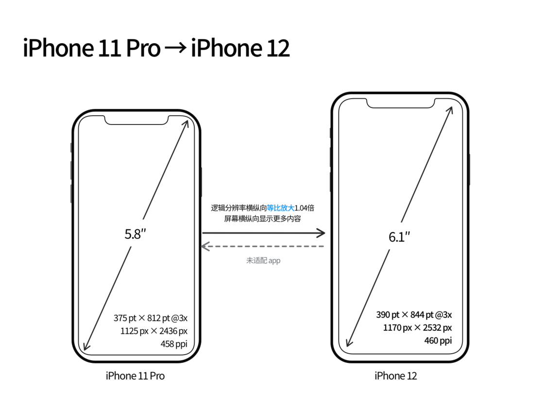 巴南苹果手机维修分享iPhone 12 mini 和 iPhone 12 Pro 的尺寸变化会改变显示内容吗 